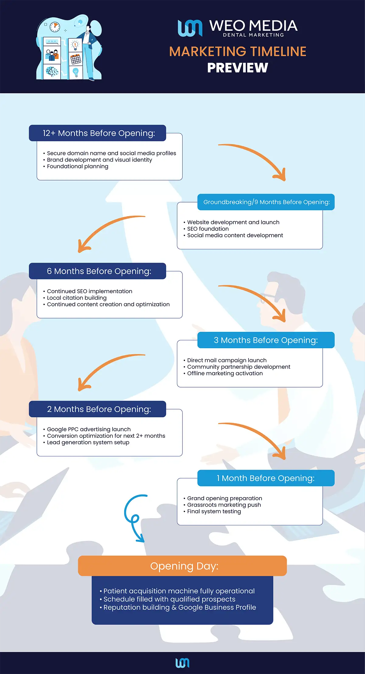 WEO Media De Novo Marketing Timeline Infographic displaying steps for 12, 9, 6, 3, 2, 1 months before opening, and opening day