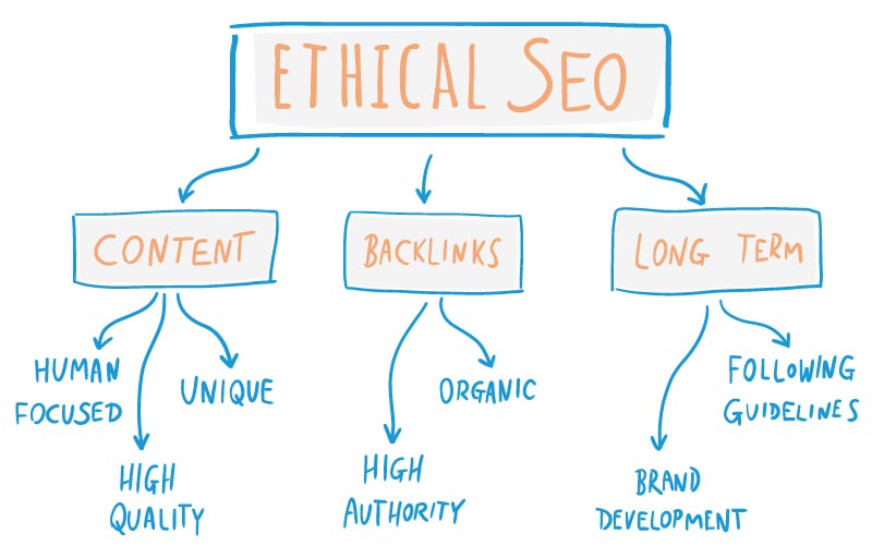 Benefits of ethical marketing
