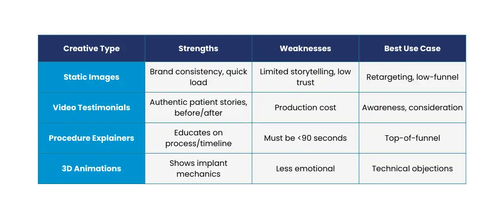 Creating Compelling Ad Creative That Drives Consultations table