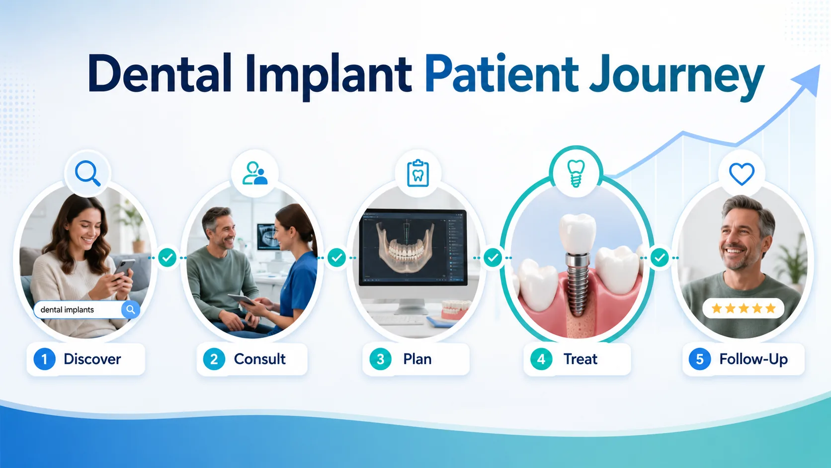 Dental implant patient journey infographic showing discovery, consultation, treatment planning, implant treatment, and follow-up touchpoints to convert more implant cases