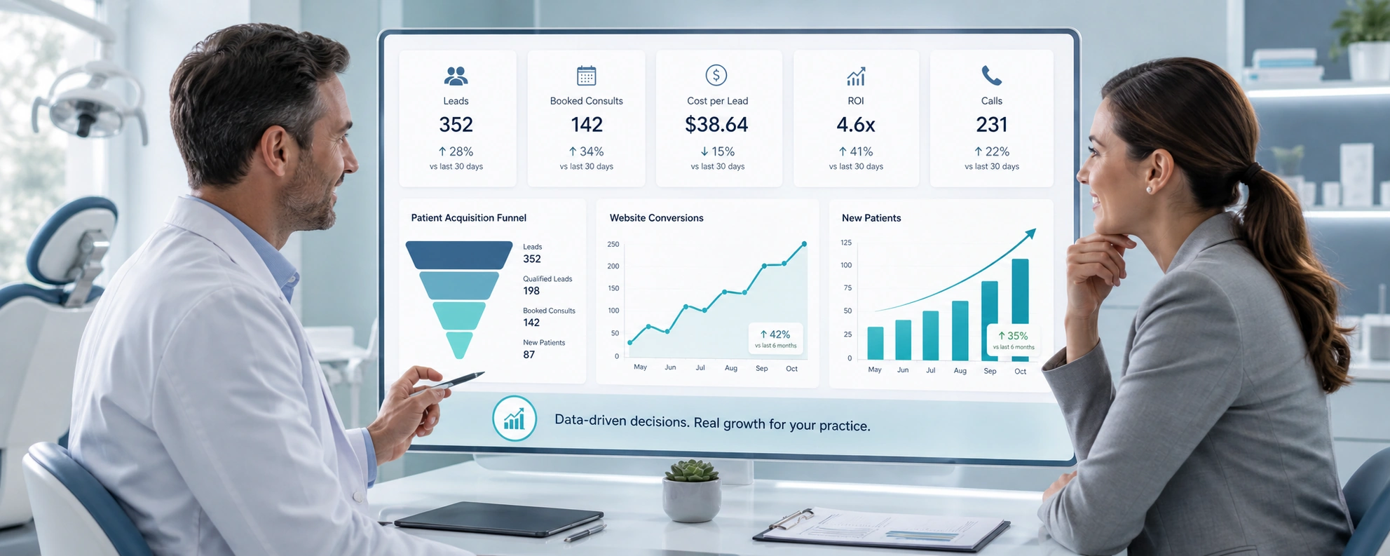 Dental marketing benchmarks and KPI dashboard showing leads, booked consults, calls, ROI, and patient growth metrics for a dental practice