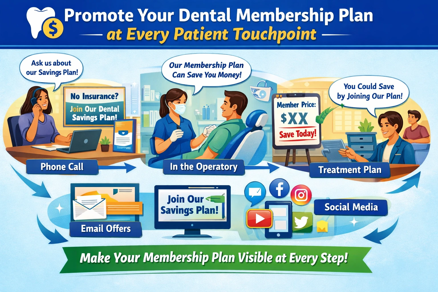 Dental membership plan marketing infographic showing patient journey touchpoints including phone call, waiting room, operatory, treatment presentation, checkout, email, and social media to increase dental membership plan enrollment.