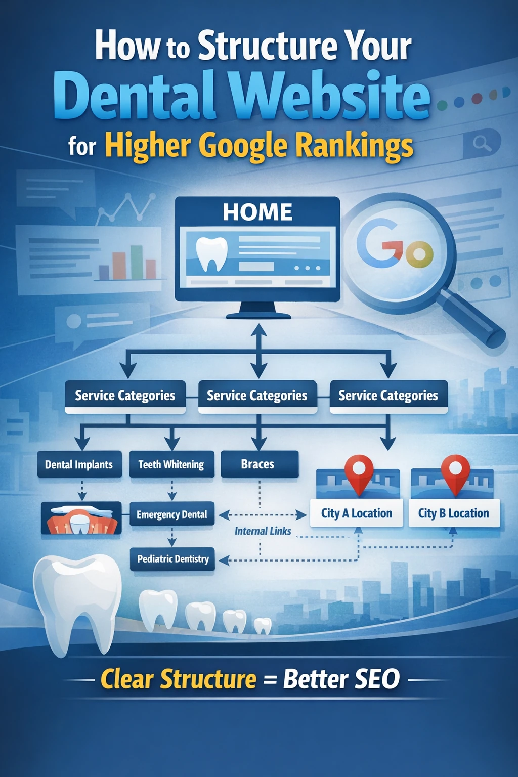 Dental website SEO structure diagram showing homepage linking to service category pages, individual treatment pages, and location pages in a clear hierarchy to improve Google rankings and crawling..